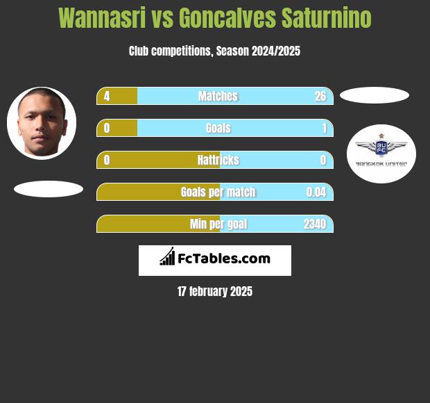 Wannasri vs Goncalves Saturnino h2h player stats