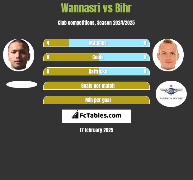 Wannasri vs Bihr h2h player stats