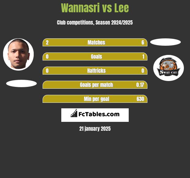 Wannasri vs Lee h2h player stats