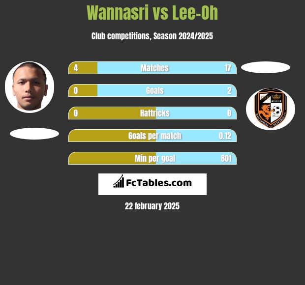 Wannasri vs Lee-Oh h2h player stats