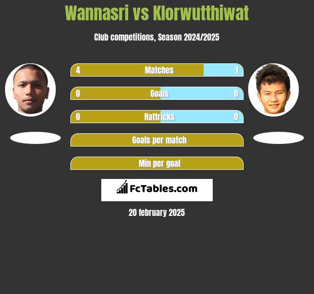 Wannasri vs Klorwutthiwat h2h player stats