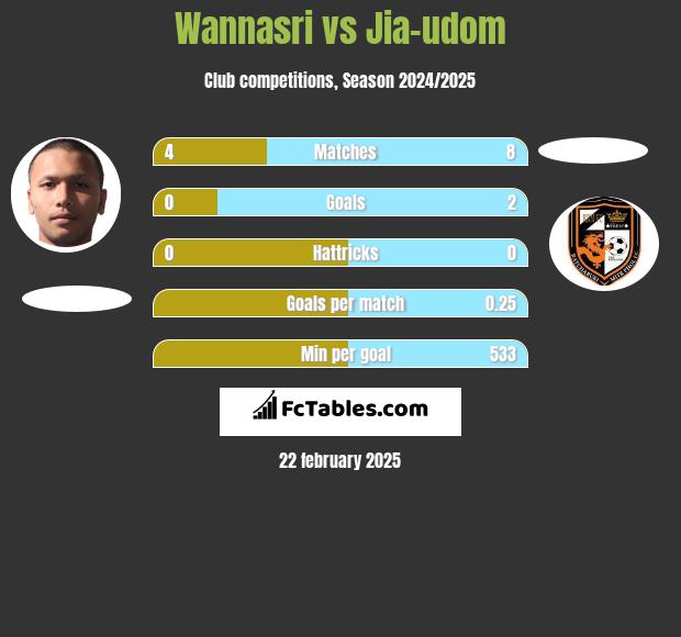 Wannasri vs Jia-udom h2h player stats