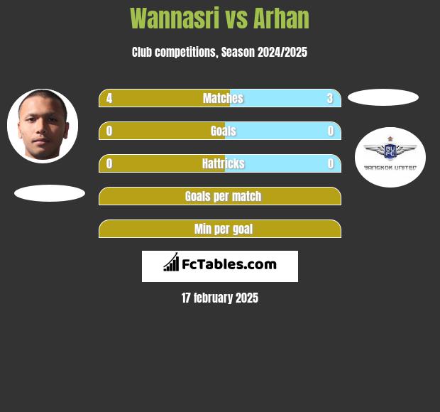 Wannasri vs Arhan h2h player stats