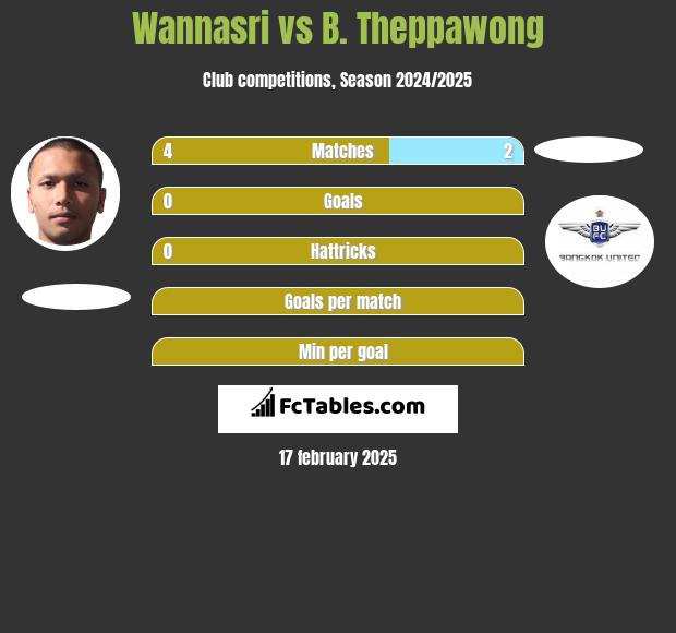 Wannasri vs B. Theppawong h2h player stats