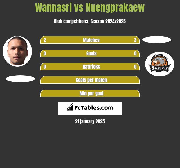 Wannasri vs Nuengprakaew h2h player stats