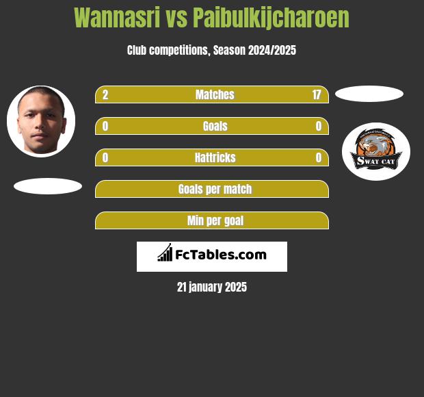 Wannasri vs Paibulkijcharoen h2h player stats