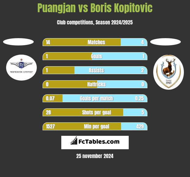 Puangjan vs Boris Kopitovic h2h player stats