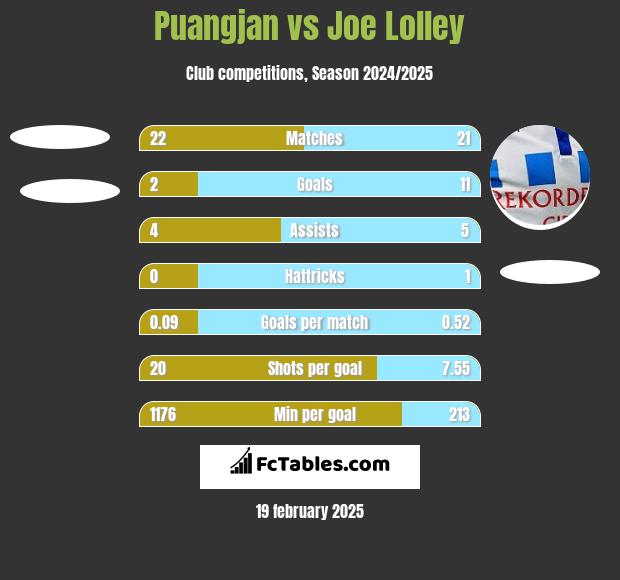 Puangjan vs Joe Lolley h2h player stats