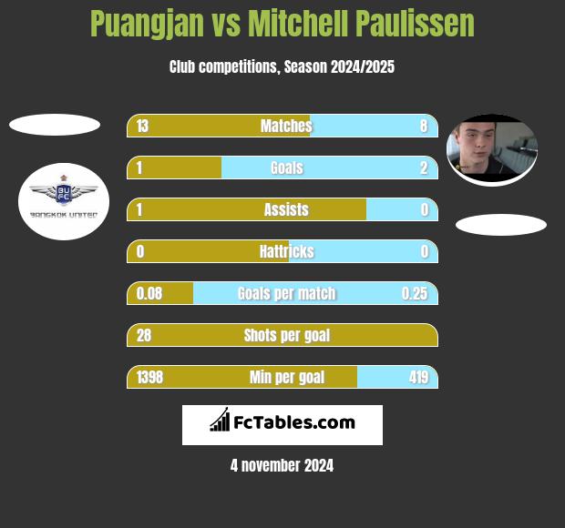 Puangjan vs Mitchell Paulissen h2h player stats