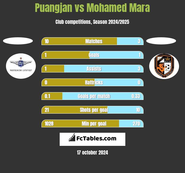 Puangjan vs Mohamed Mara h2h player stats