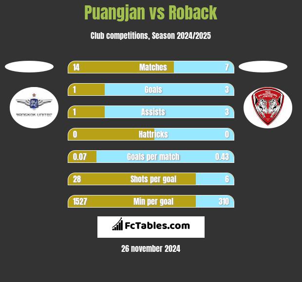 Puangjan vs Roback h2h player stats