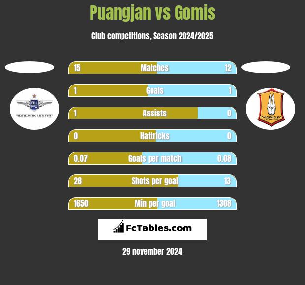 Puangjan vs Gomis h2h player stats