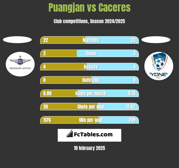 Puangjan vs Caceres h2h player stats