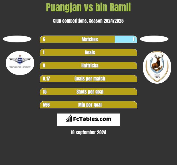 Puangjan vs bin Ramli h2h player stats