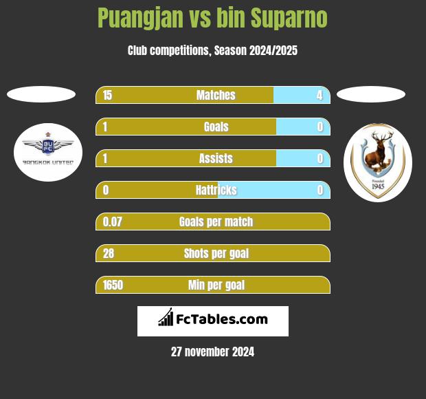 Puangjan vs bin Suparno h2h player stats