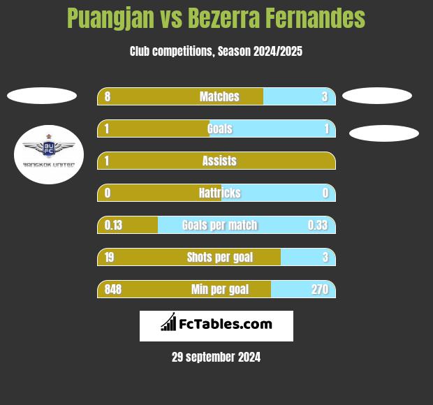 Puangjan vs Bezerra Fernandes h2h player stats