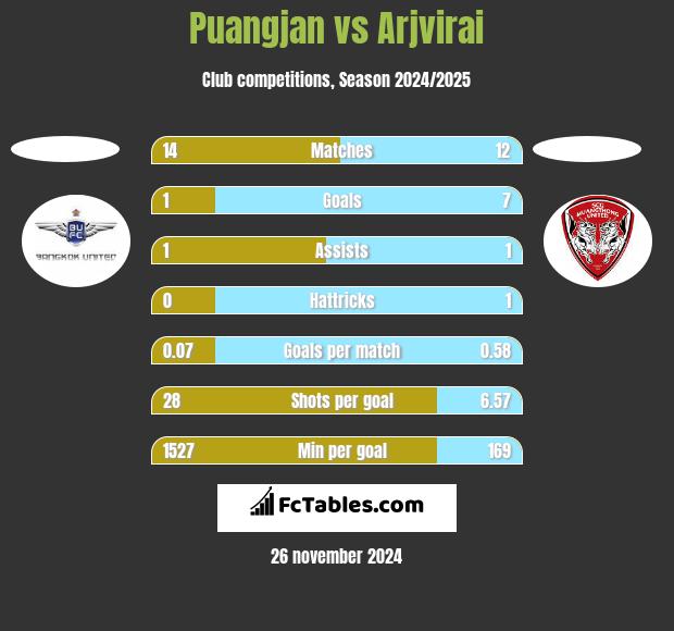 Puangjan vs Arjvirai h2h player stats