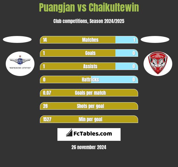 Puangjan vs Chaikultewin h2h player stats