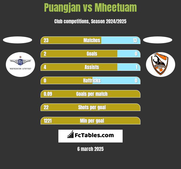 Puangjan vs Mheetuam h2h player stats