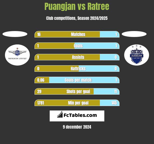 Puangjan vs Ratree h2h player stats