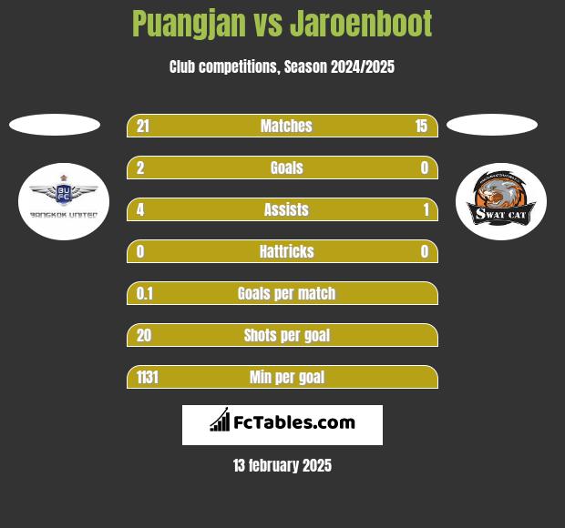 Puangjan vs Jaroenboot h2h player stats