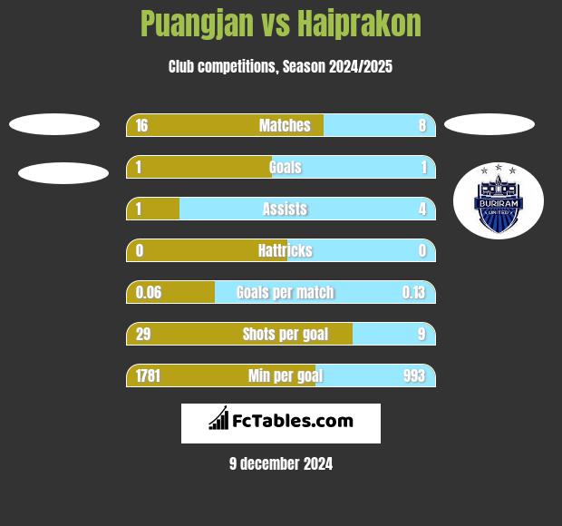 Puangjan vs Haiprakon h2h player stats