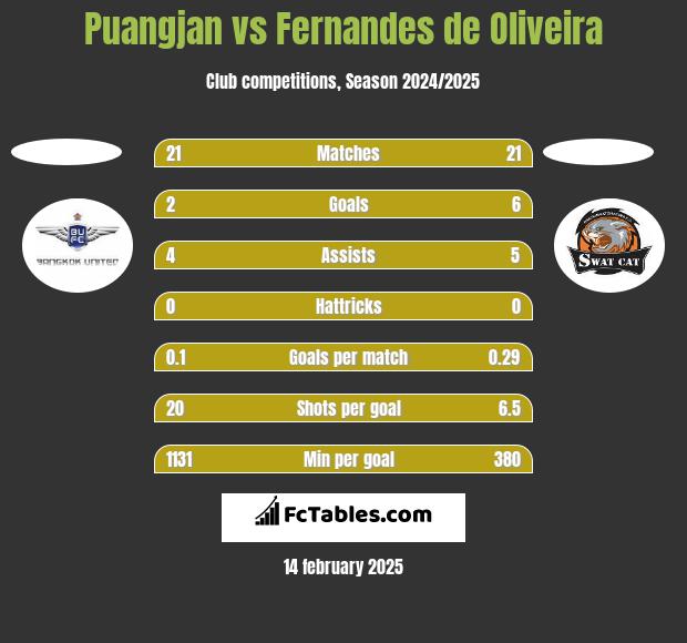 Puangjan vs Fernandes de Oliveira h2h player stats