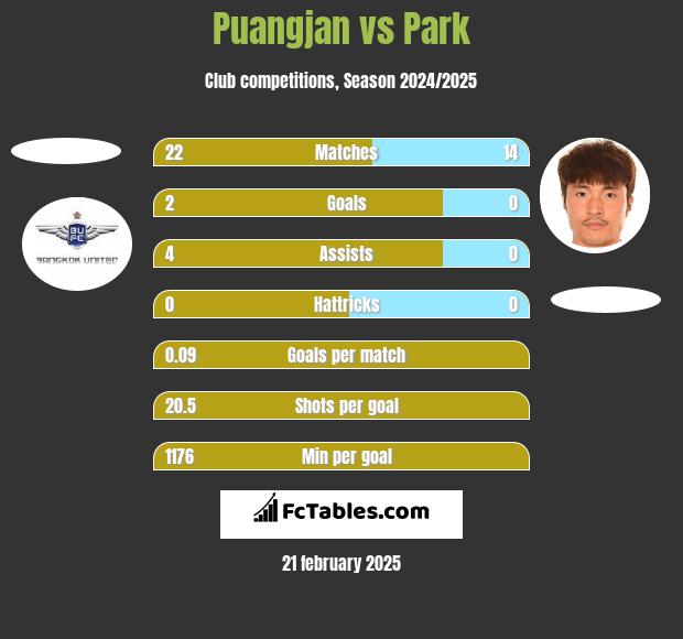 Puangjan vs Park h2h player stats