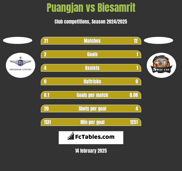 Puangjan vs Biesamrit h2h player stats