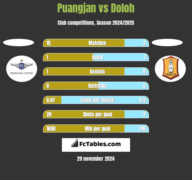 Puangjan vs Doloh h2h player stats