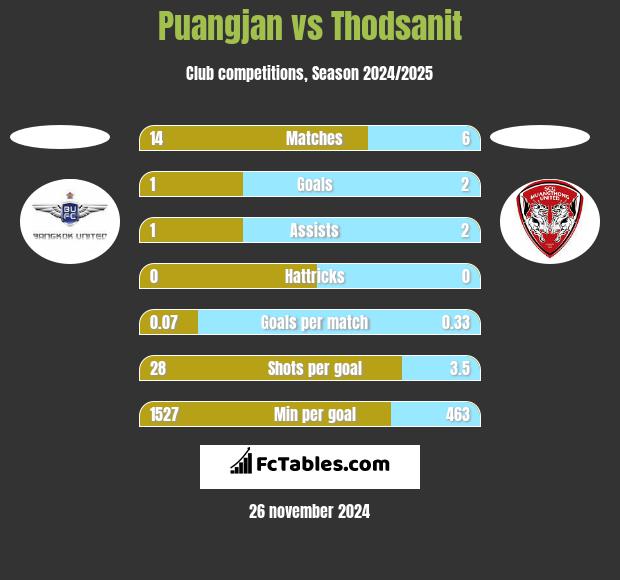 Puangjan vs Thodsanit h2h player stats