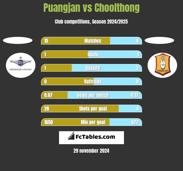 Puangjan vs Choolthong h2h player stats