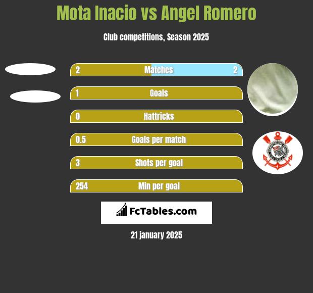 Mota Inacio vs Angel Romero h2h player stats