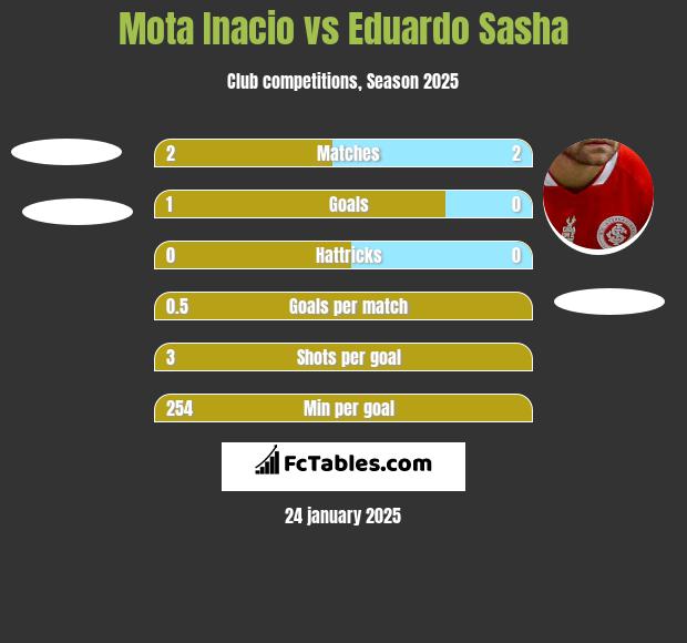 Mota Inacio vs Eduardo Sasha h2h player stats