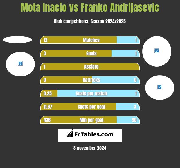 Mota Inacio vs Franko Andrijasević h2h player stats