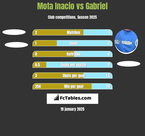 Mota Inacio vs Gabriel h2h player stats