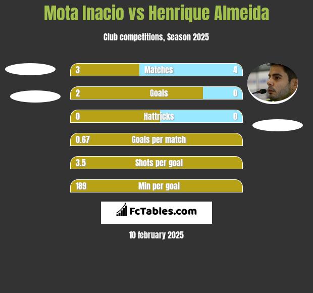 Mota Inacio vs Henrique Almeida h2h player stats