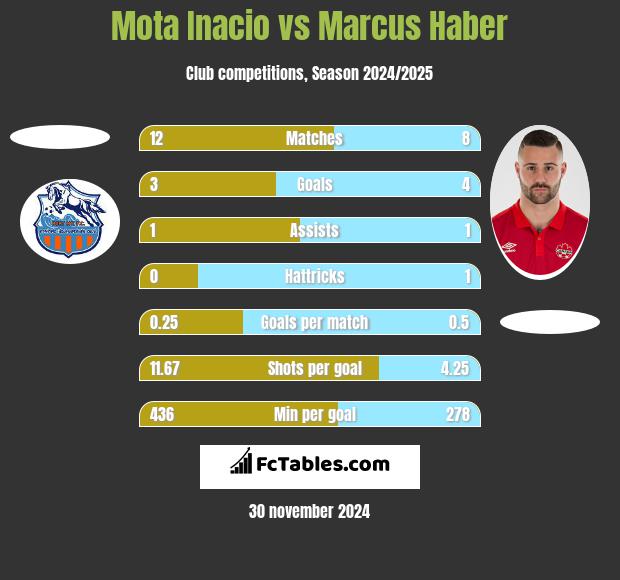 Mota Inacio vs Marcus Haber h2h player stats