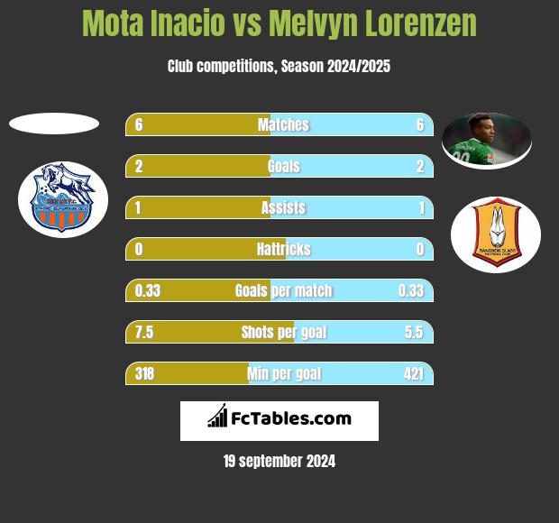 Mota Inacio vs Melvyn Lorenzen h2h player stats