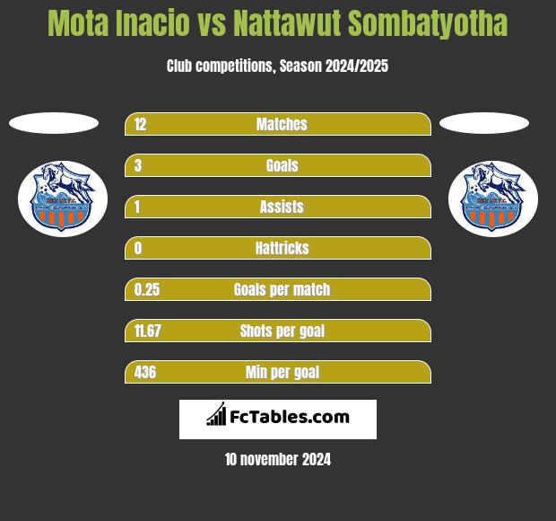 Mota Inacio vs Nattawut Sombatyotha h2h player stats