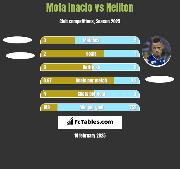 Mota Inacio vs Neilton h2h player stats