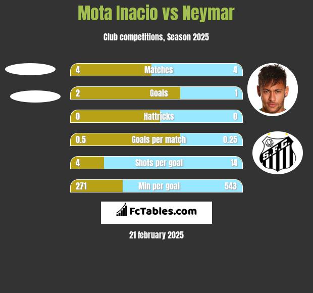 Mota Inacio vs Neymar h2h player stats