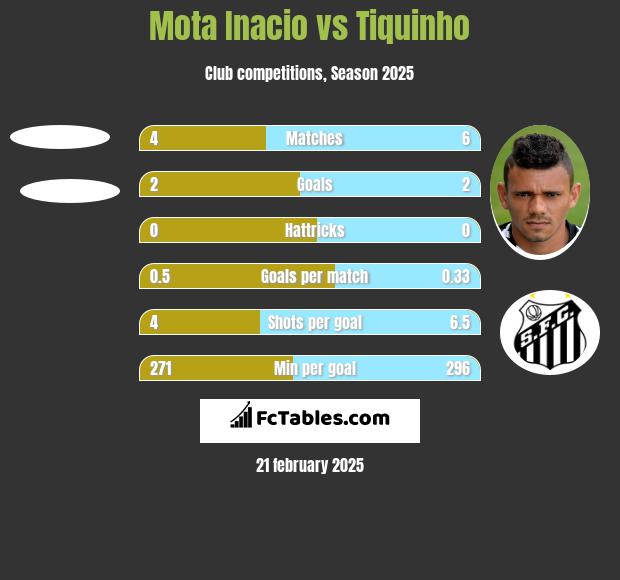 Mota Inacio vs Tiquinho h2h player stats