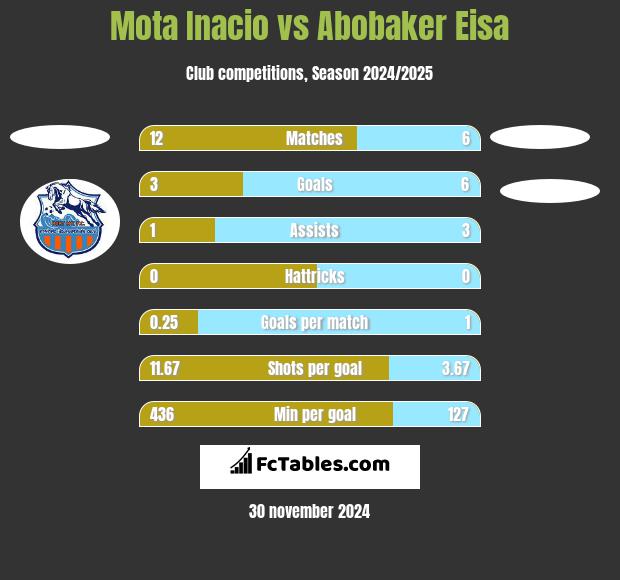 Mota Inacio vs Abobaker Eisa h2h player stats