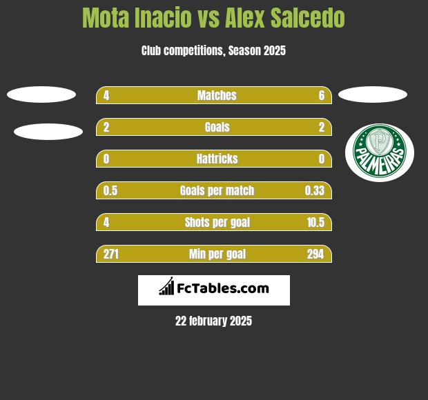 Mota Inacio vs Alex Salcedo h2h player stats