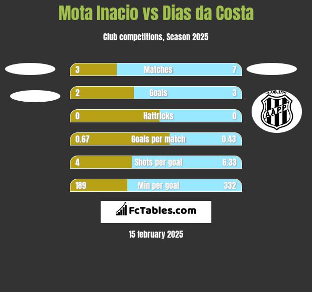 Mota Inacio vs Dias da Costa h2h player stats