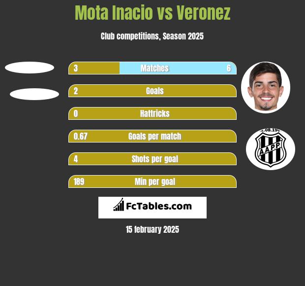 Mota Inacio vs Veronez h2h player stats