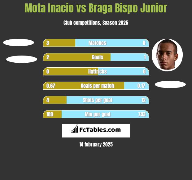 Mota Inacio vs Braga Bispo Junior h2h player stats