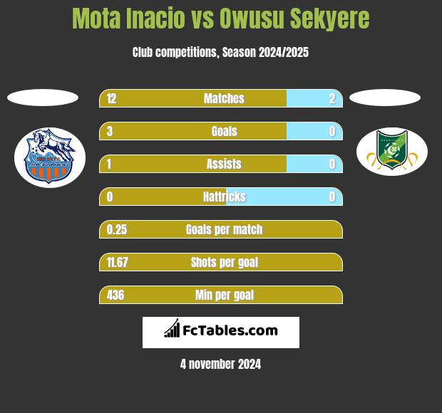 Mota Inacio vs Owusu Sekyere h2h player stats