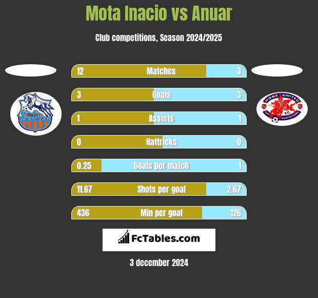 Mota Inacio vs Anuar h2h player stats